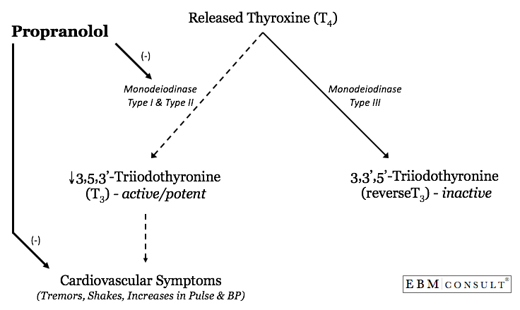 How much does propranolol lower heart rate early pregnancy